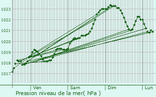 Graphe de la pression atmosphrique prvue pour Artigues-prs-Bordeaux