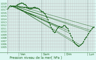 Graphe de la pression atmosphrique prvue pour Melsheim