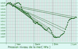 Graphe de la pression atmosphrique prvue pour Saint-Pardoux-de-Drne