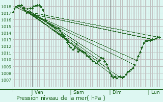 Graphe de la pression atmosphrique prvue pour Puymangou