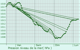 Graphe de la pression atmosphrique prvue pour Bayas