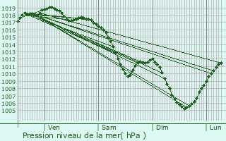 Graphe de la pression atmosphrique prvue pour Waldolwisheim