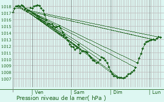 Graphe de la pression atmosphrique prvue pour Mareuil