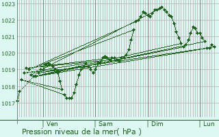 Graphe de la pression atmosphrique prvue pour Belmont