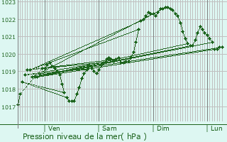 Graphe de la pression atmosphrique prvue pour Mouchs