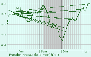 Graphe de la pression atmosphrique prvue pour Verlin