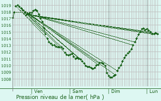 Graphe de la pression atmosphrique prvue pour Aren
