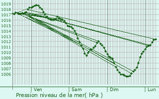 Graphe de la pression atmosphrique prvue pour Chtenoy-le-Royal