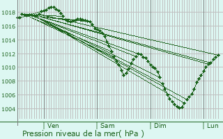 Graphe de la pression atmosphrique prvue pour Grammont