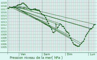 Graphe de la pression atmosphrique prvue pour Vellemoz