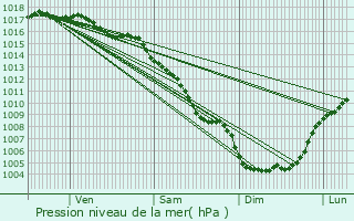 Graphe de la pression atmosphrique prvue pour Poussan