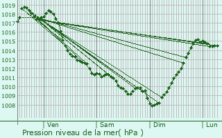 Graphe de la pression atmosphrique prvue pour Sarpourenx