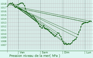 Graphe de la pression atmosphrique prvue pour Saint-Privat-des-Prs