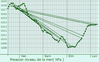 Graphe de la pression atmosphrique prvue pour Cenon