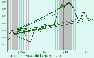 Graphe de la pression atmosphrique prvue pour Monclar