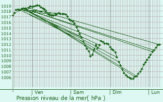 Graphe de la pression atmosphrique prvue pour Golbey