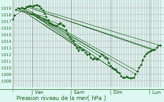 Graphe de la pression atmosphrique prvue pour guzon-Chantme