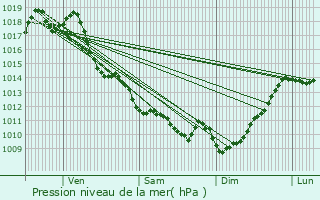 Graphe de la pression atmosphrique prvue pour La Teste-de-Buch