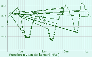 Graphe de la pression atmosphrique prvue pour Barcelonne