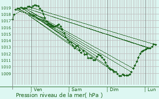 Graphe de la pression atmosphrique prvue pour Darnac