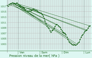 Graphe de la pression atmosphrique prvue pour Marnaz