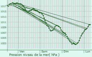 Graphe de la pression atmosphrique prvue pour Poisy