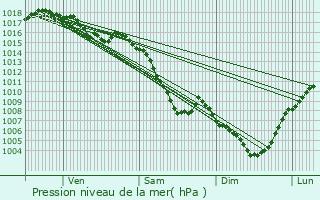 Graphe de la pression atmosphrique prvue pour Loriol-sur-Drme