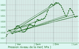 Graphe de la pression atmosphrique prvue pour Lognan