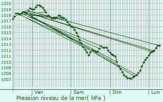 Graphe de la pression atmosphrique prvue pour Courban