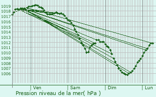 Graphe de la pression atmosphrique prvue pour Rambervillers