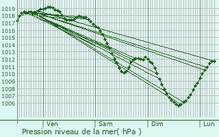 Graphe de la pression atmosphrique prvue pour Mtairies-Saint-Quirin