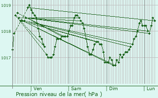 Graphe de la pression atmosphrique prvue pour Arnancourt