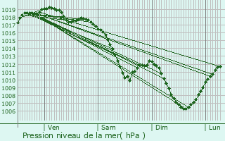 Graphe de la pression atmosphrique prvue pour Farbersviller