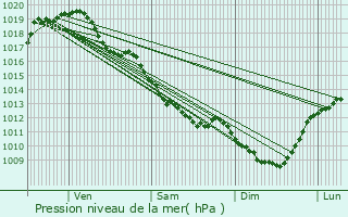 Graphe de la pression atmosphrique prvue pour Le Menoux