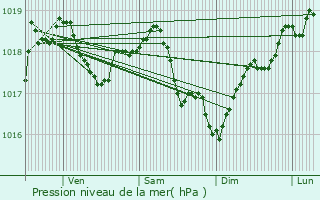 Graphe de la pression atmosphrique prvue pour Bleigny-le-Carreau