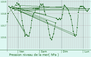 Graphe de la pression atmosphrique prvue pour Saint-Quentin-Fallavier