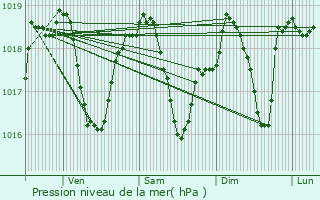 Graphe de la pression atmosphrique prvue pour Pont-de-Chruy