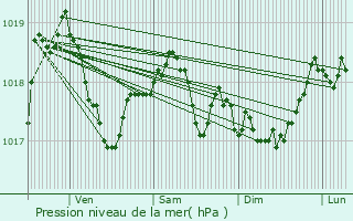 Graphe de la pression atmosphrique prvue pour pizon