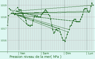 Graphe de la pression atmosphrique prvue pour Escamps