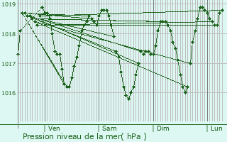 Graphe de la pression atmosphrique prvue pour La Tour-de-Salvagny