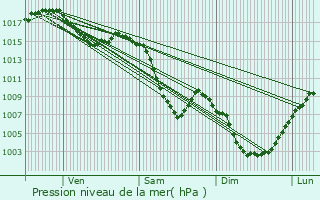 Graphe de la pression atmosphrique prvue pour Saint-Jean-de-Maurienne