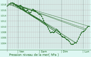 Graphe de la pression atmosphrique prvue pour Crest