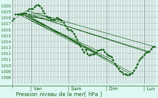 Graphe de la pression atmosphrique prvue pour Brienon-sur-Armanon