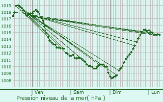 Graphe de la pression atmosphrique prvue pour Nabas