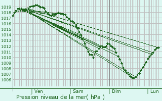 Graphe de la pression atmosphrique prvue pour Guenviller