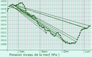 Graphe de la pression atmosphrique prvue pour Voulme