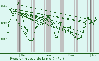 Graphe de la pression atmosphrique prvue pour Chalvraines