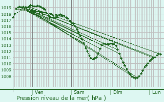 Graphe de la pression atmosphrique prvue pour Nachtmanderscheid