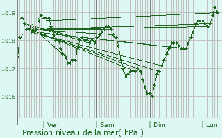 Graphe de la pression atmosphrique prvue pour Sainte-Pallaye