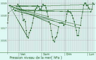 Graphe de la pression atmosphrique prvue pour Saint-Vrand